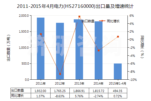 2011-2015年4月電力(HS27160000)出口量及增速統(tǒng)計
